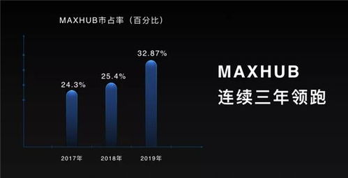 智能辦公時(shí)代 MAXHUB智能會(huì)議平板如何賦能互聯(lián)網(wǎng)企業(yè)破解辦公低效難題