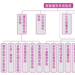 構(gòu)筑智慧脈絡(luò) 建筑智能化與系統(tǒng)設(shè)計(jì)深度解析